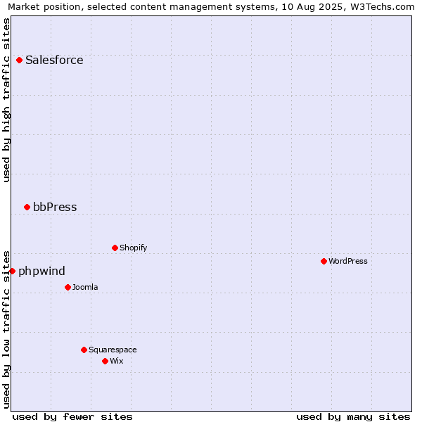 Market position of bbPress vs. Salesforce vs. phpwind