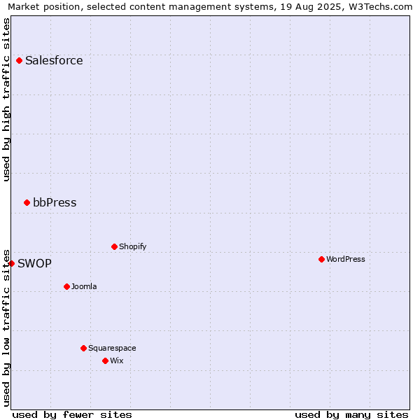Market position of bbPress vs. Salesforce vs. SWOP