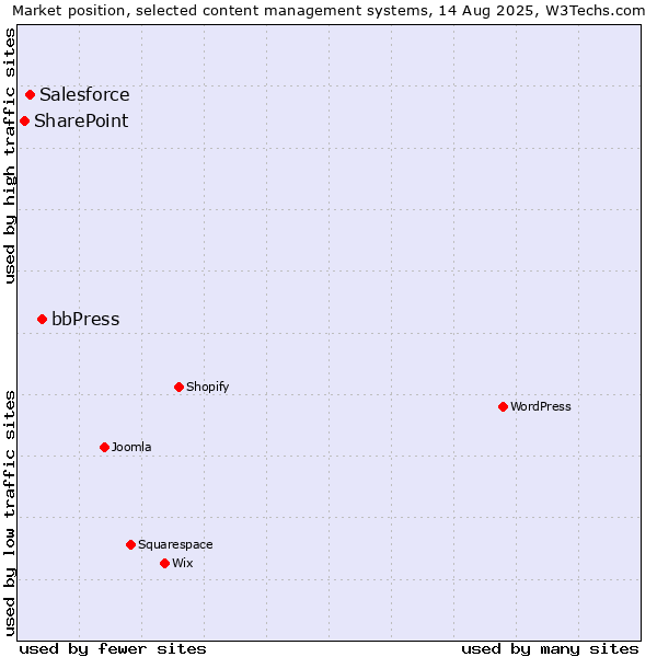 Market position of bbPress vs. Salesforce vs. SharePoint