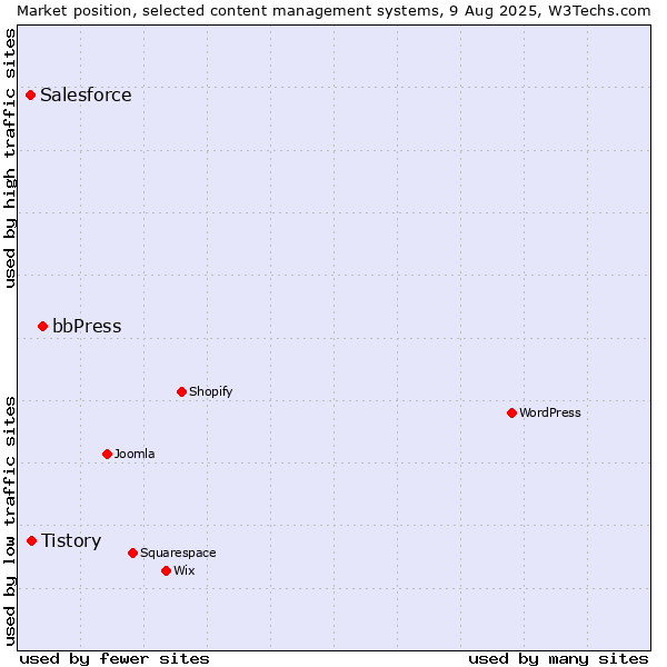 Market position of bbPress vs. Tistory vs. Salesforce