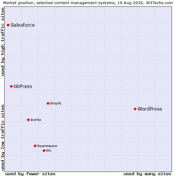 Market position of WordPress vs. bbPress vs. Salesforce