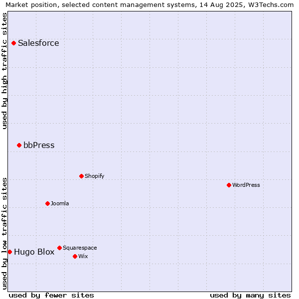 Market position of bbPress vs. Salesforce vs. Hugo Blox