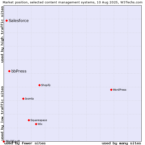 Market position of bbPress vs. Salesforce vs. Yo!Kart