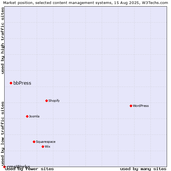 Market position of bbPress vs. cmsWorks