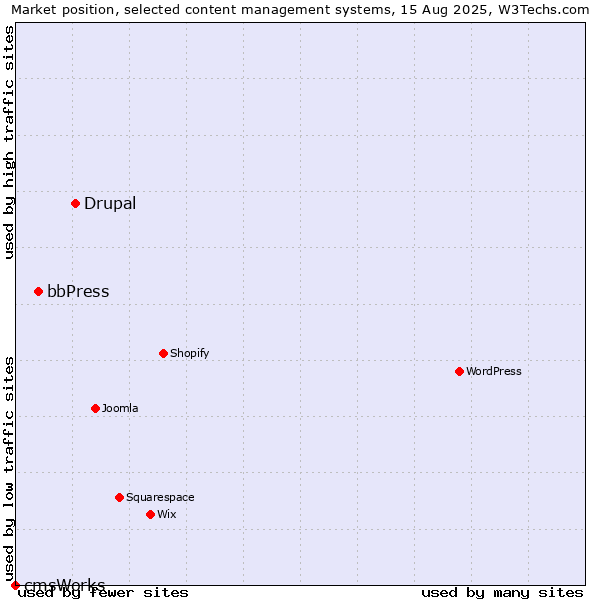 Market position of Drupal vs. bbPress vs. cmsWorks