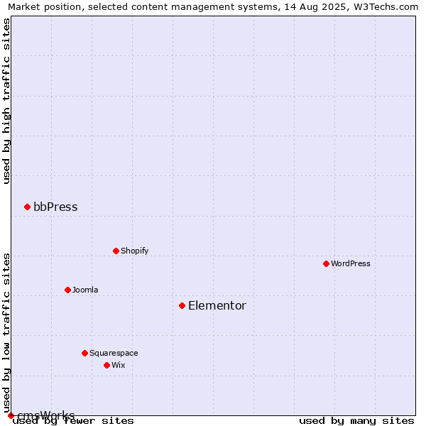 Market position of Elementor vs. bbPress vs. cmsWorks