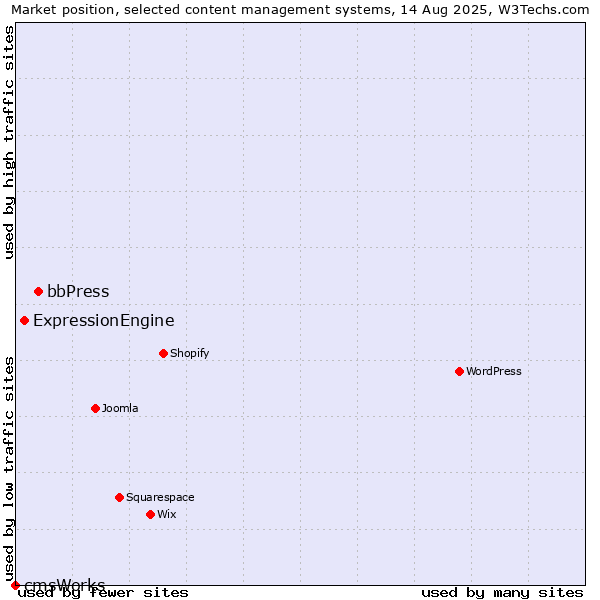 Market position of bbPress vs. ExpressionEngine vs. cmsWorks