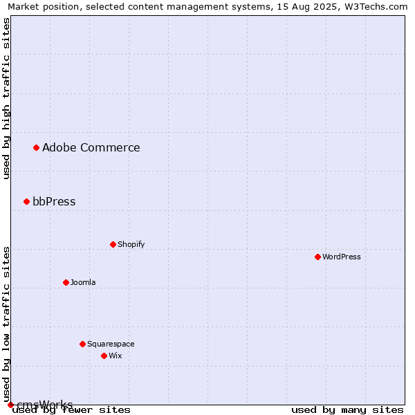 Market position of Adobe Commerce vs. bbPress vs. cmsWorks