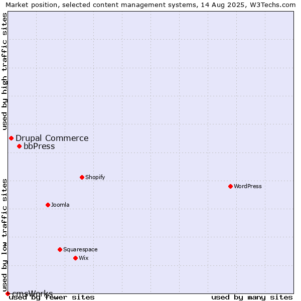 Market position of bbPress vs. Drupal Commerce vs. cmsWorks