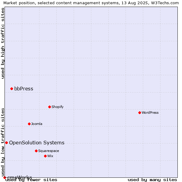 Market position of bbPress vs. OpenSolution Systems vs. cmsWorks