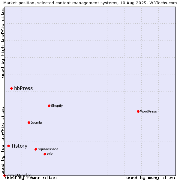 Market position of bbPress vs. Tistory vs. cmsWorks