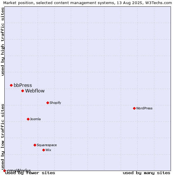 Market position of Webflow vs. bbPress vs. cmsWorks