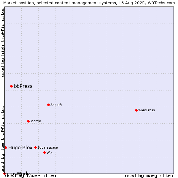 Market position of bbPress vs. Hugo Blox vs. cmsWorks