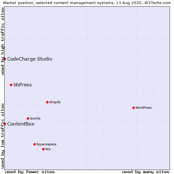 Market position of bbPress vs. CodeCharge Studio vs. ContentBox