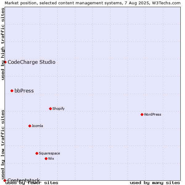 Market position of bbPress vs. CodeCharge Studio vs. Contentstack