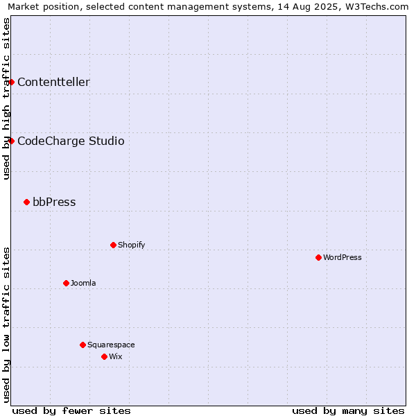 Market position of bbPress vs. CodeCharge Studio vs. Contentteller