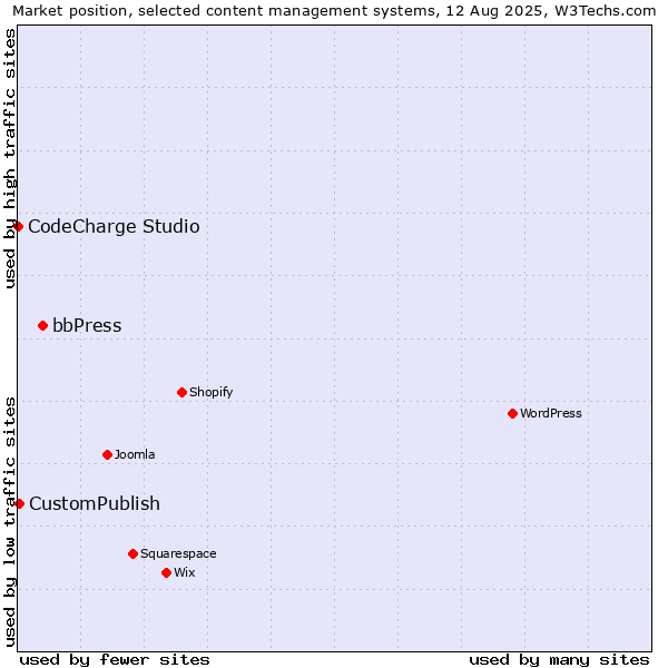 Market position of bbPress vs. CustomPublish vs. CodeCharge Studio