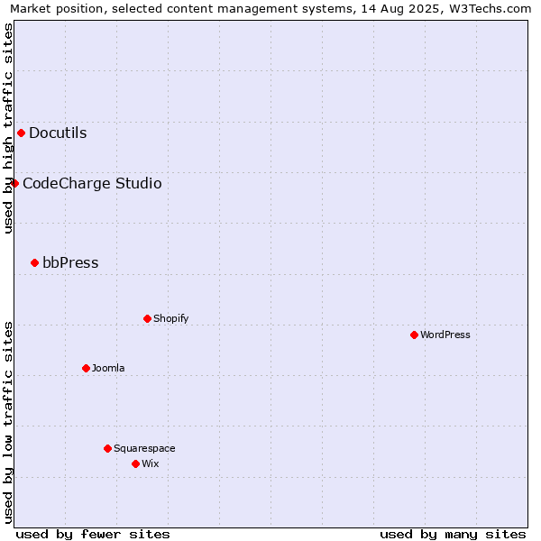 Market position of bbPress vs. Docutils vs. CodeCharge Studio