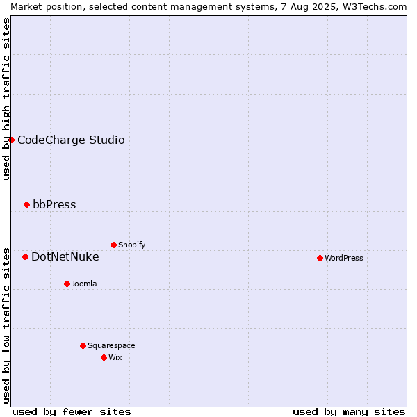 Market position of bbPress vs. DotNetNuke vs. CodeCharge Studio