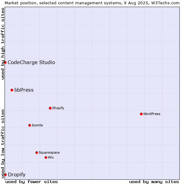 Market position of bbPress vs. Dropify vs. CodeCharge Studio