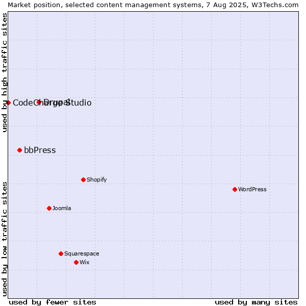 Market position of Drupal vs. bbPress vs. CodeCharge Studio