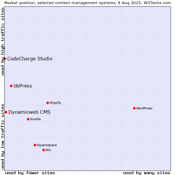 Market position of bbPress vs. Dynamicweb CMS vs. CodeCharge Studio