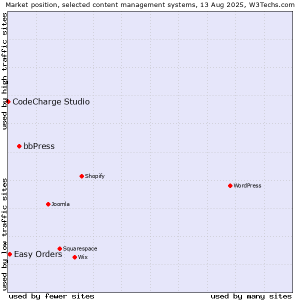 Market position of bbPress vs. Easy Orders vs. CodeCharge Studio