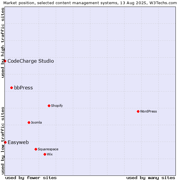 Market position of bbPress vs. Easyweb vs. CodeCharge Studio