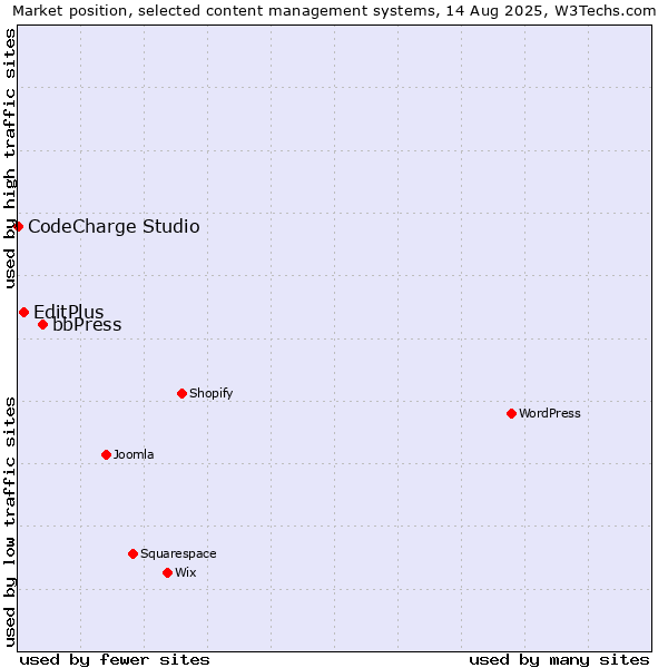 Market position of bbPress vs. EditPlus vs. CodeCharge Studio