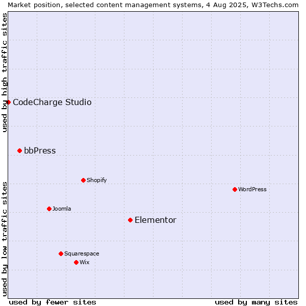 Market position of Elementor vs. bbPress vs. CodeCharge Studio
