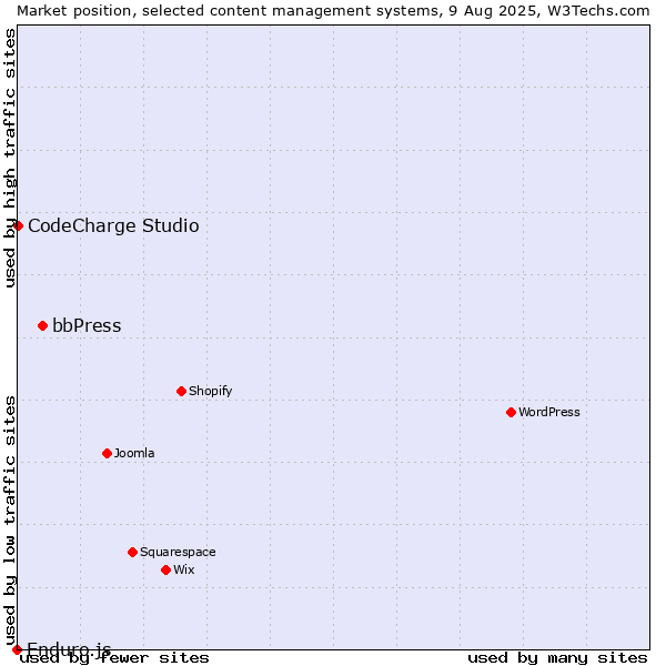 Market position of bbPress vs. CodeCharge Studio vs. Enduro.js