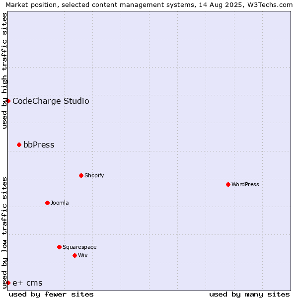 Market position of bbPress vs. CodeCharge Studio vs. e+ cms