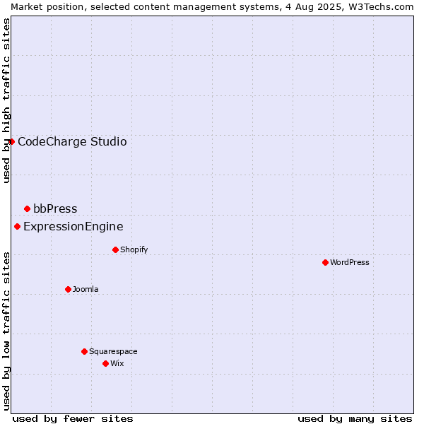 Market position of bbPress vs. ExpressionEngine vs. CodeCharge Studio