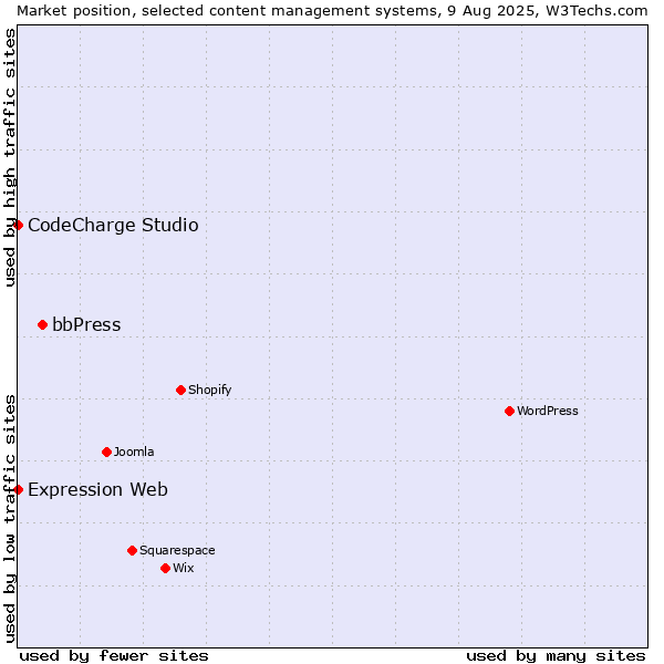 Market position of bbPress vs. CodeCharge Studio vs. Expression Web