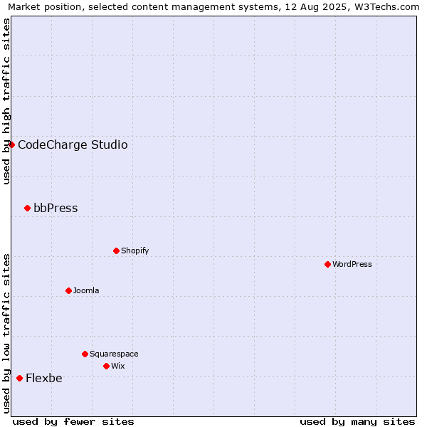 Market position of bbPress vs. Flexbe vs. CodeCharge Studio