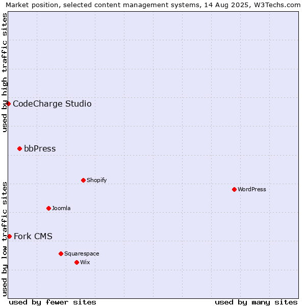 Market position of bbPress vs. Fork CMS vs. CodeCharge Studio