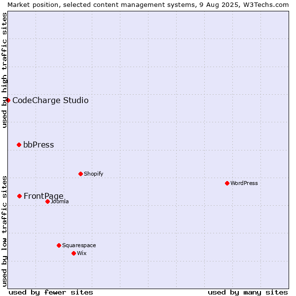Market position of FrontPage vs. bbPress vs. CodeCharge Studio