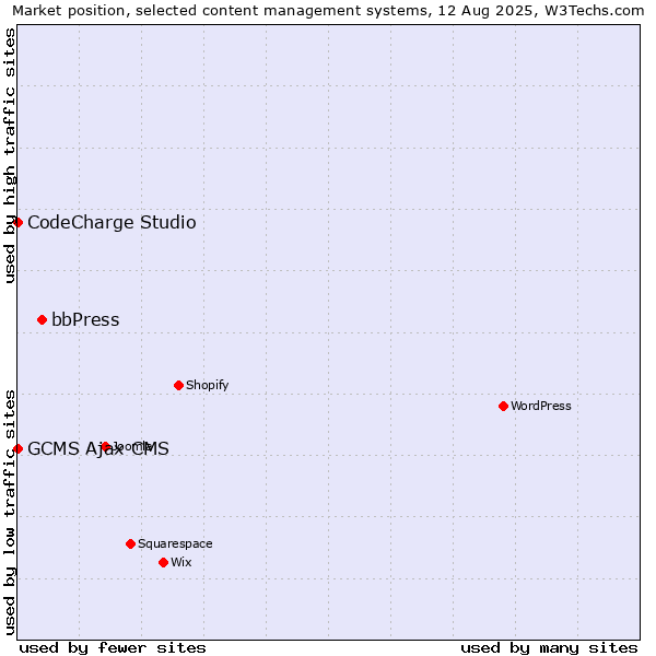 Market position of bbPress vs. CodeCharge Studio vs. GCMS Ajax CMS