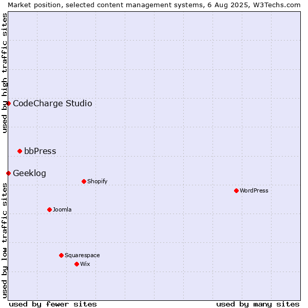 Market position of bbPress vs. CodeCharge Studio vs. Geeklog