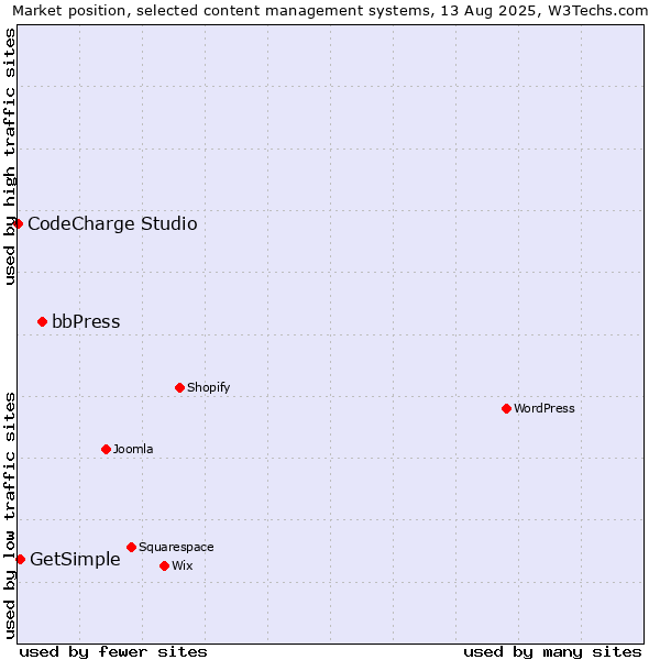 Market position of bbPress vs. GetSimple vs. CodeCharge Studio