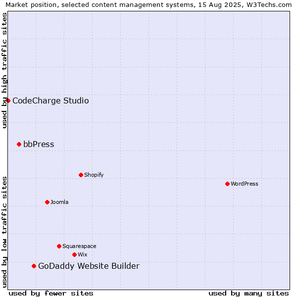 Market position of GoDaddy Website Builder vs. bbPress vs. CodeCharge Studio