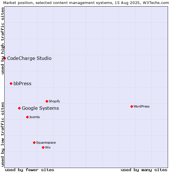 Market position of Google Systems vs. bbPress vs. CodeCharge Studio
