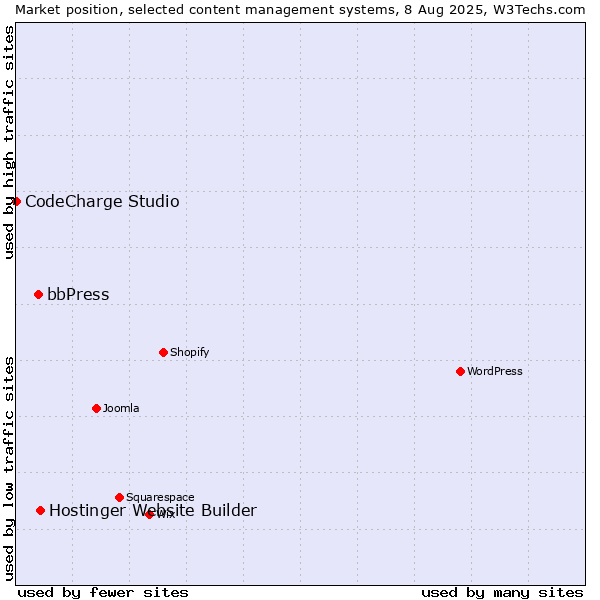 Market position of Hostinger Website Builder vs. bbPress vs. CodeCharge Studio