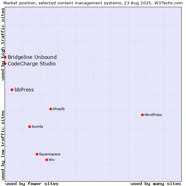 Market position of bbPress vs. CodeCharge Studio vs. Bridgeline Unbound
