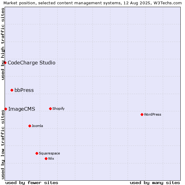 Market position of bbPress vs. ImageCMS vs. CodeCharge Studio