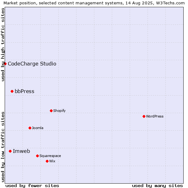Market position of bbPress vs. Imweb vs. CodeCharge Studio