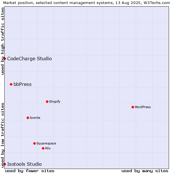 Market position of bbPress vs. CodeCharge Studio vs. Isotools Studio