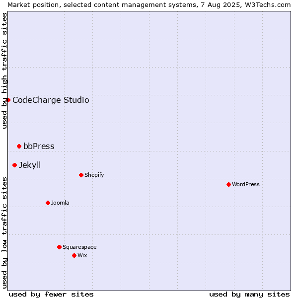 Market position of bbPress vs. Jekyll vs. CodeCharge Studio