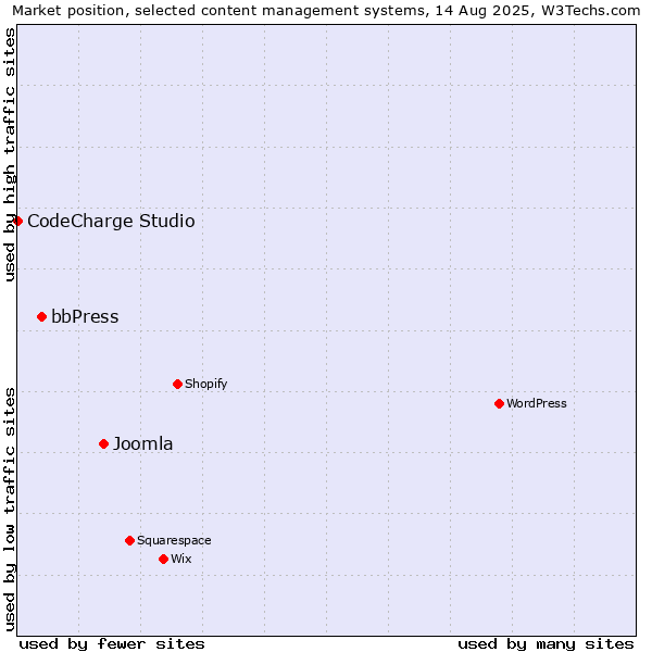 Market position of Joomla vs. bbPress vs. CodeCharge Studio