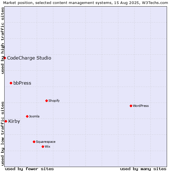 Market position of bbPress vs. Kirby vs. CodeCharge Studio